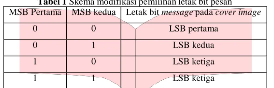 Tabel 1 Skema modifikasi pemilihan letak bit pesan  MSB Pertama  MSB kedua  Letak bit message pada cover image 