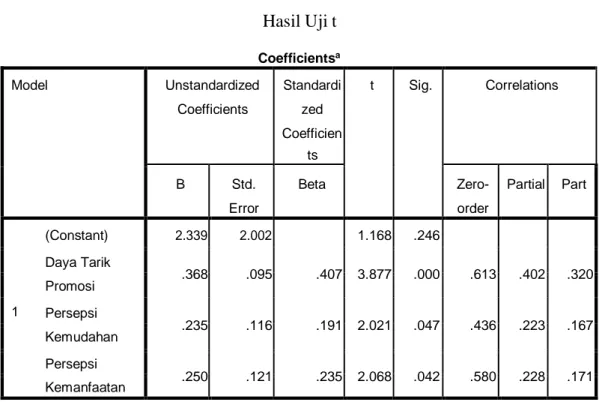 Tabel 4.11  Hasil Uji t  Coefficients a Model  Unstandardized  Coefficients  Standardi zed  Coefficien  ts  t  Sig