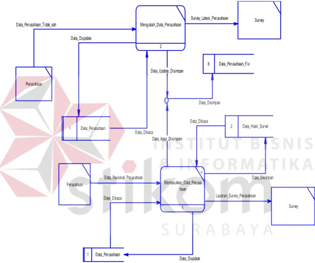 Gambar 4.7 Data Flow Diagram Level 1 Perizinan Data Perusahaan 