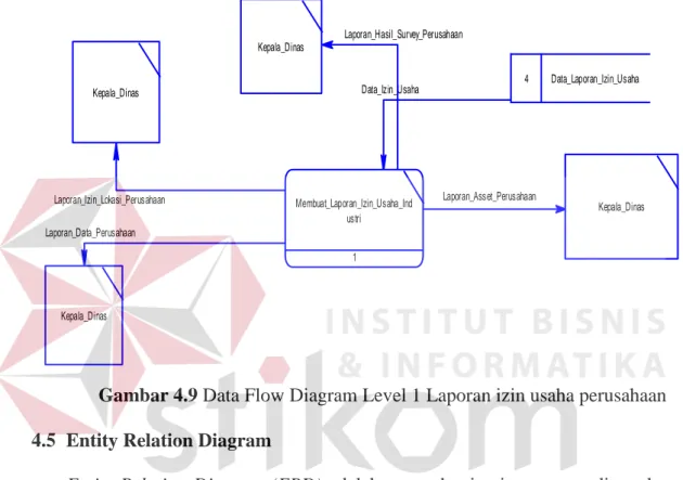 Gambar 4.9 Data Flow Diagram Level 1 Laporan izin usaha perusahaan  4.5  Entity Relation Diagram 