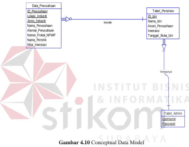 Gambar 4.10 Conceptual Data Model 