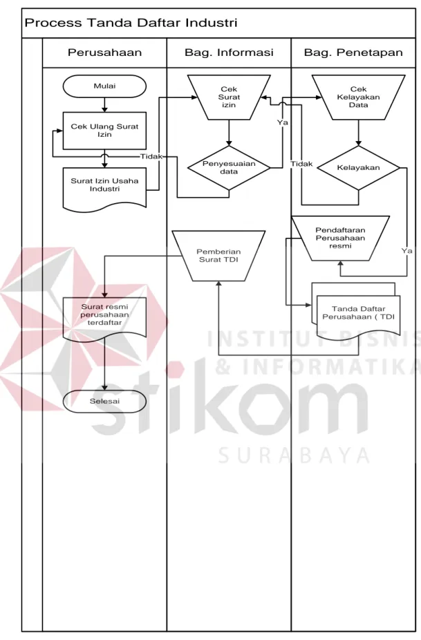 Gambar 4.2 Dokumen Flow Pendaftaran Perusahaan 
