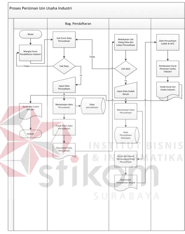 Gambar 4.3 System Flow Surat Izin Usaha Industri (IUI) 