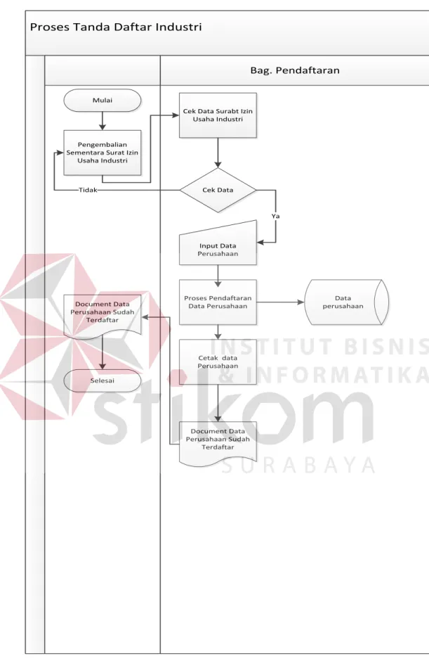 Gambar 4.4 System Flow Pendaftaran Industri 