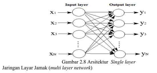 Gambar 2.8 Arsitektur  Single layer    Jaringan Layar Jamak (multi layer network)  
