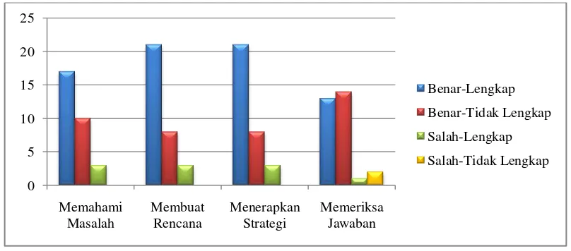 Tabel 3. Analisis Pemecahan Masalah Matematis Soal Nomor 2 