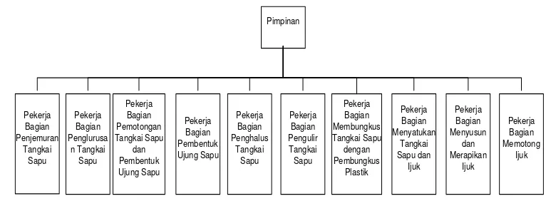 Gambar 2.1. Struktur Organisasi CV Arba Jaya  