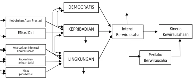 Gambar 1. Kerangka Berpikir 