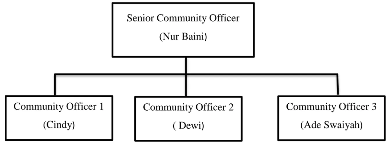 Gambar 4.1  Struktur Organisasi                   