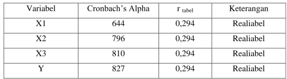 Tabel 4.12   Uji Reliabilitas Data 