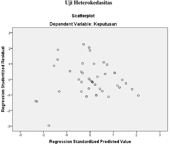Gambar 4.4  Uji Heterokedasitas  