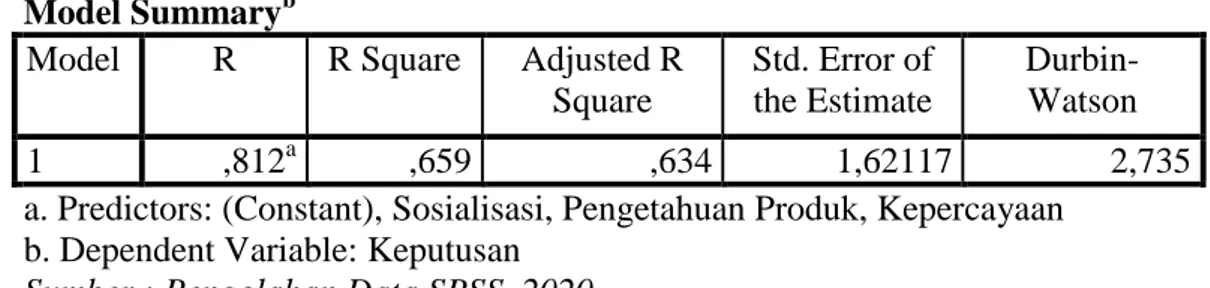 Tabel 4.16   Uji R Square  Model Summary b