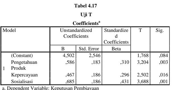 Tabel 4.17   Uji T                                                         Coefficients a Model  Unstandardized  Coefficients  Standardized  Coefficients  T  Sig