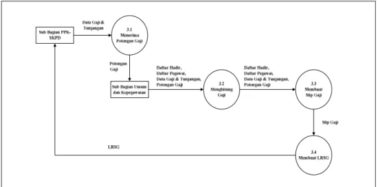 Gambar 3.6 Data Flow Diagram Level 0 Proses 3 Berjalan 