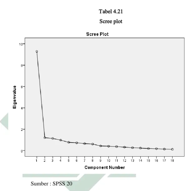 Tabel 4.21  Scree plot 