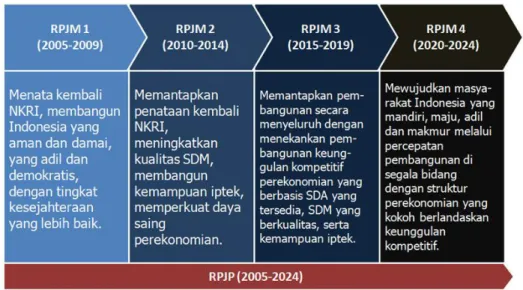 Gambar 3-1  Tahapan RPJPN 2005-2025 2