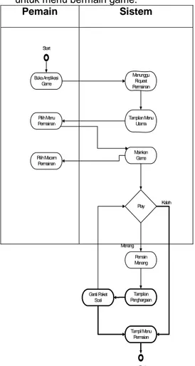 Diagram konteks proses Game Edukasi di SMP  PGRI Gondang terdiri dari 1 entitas luar yaitu  user