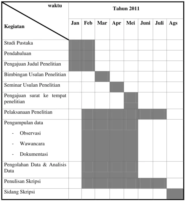Tabel 1.1  Jadwal Penelitian                                   waktu  Kegiatan  waktu  Tahun 2011 