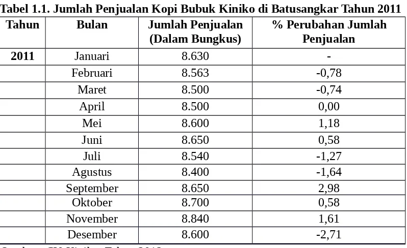 Tabel 1.1. Jumlah Penjualan Kopi Bubuk Kiniko di Batusangkar Tahun 2011 