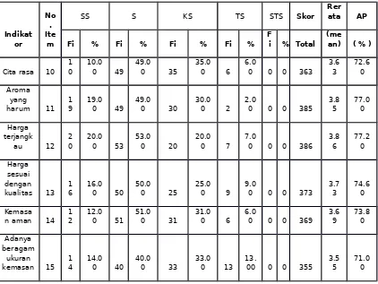 Tabel 4.6. Tabel Distribusi Frekuensi Skor Produk (X2)