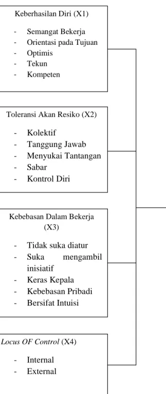 Gambar 2.2 Kerangka Hipotesis Keberhasilan Diri (X1) 