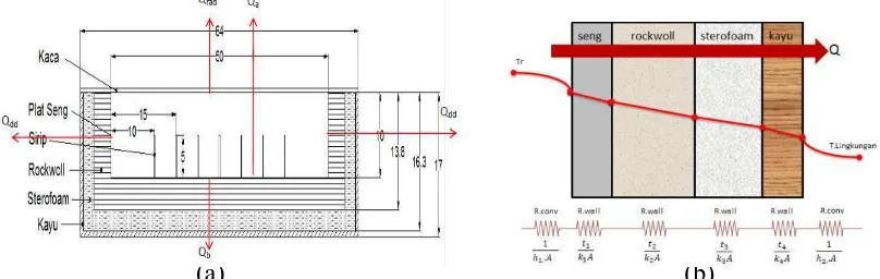 Gambar 2.4. (a) Rancangan Isolator dan (b) Gradien Perpindahan Panas Kolektor 