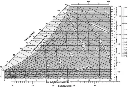 Gambar 2.5 Grafik Psikometrik : Sifat Campuran Udara dan Air-Uap [24] 