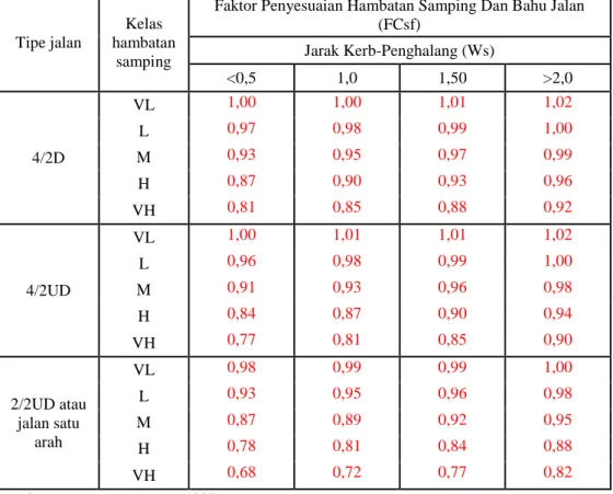 Tabel  2.14 Faktor Penyesuaian Kecepatan  Arus  Bebas  Untuk  Ukuran Kota  Pada  Kecepatan Arus Bebas Kendaraan Ringan (FFVcs)  