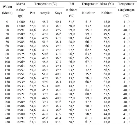 Tabel L1.1 Data Hasil Pengeringan Biji Kakao dengan Perbandingan Massa Kakao : 