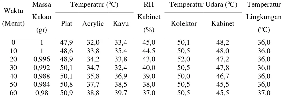 Tabel L1.3 Data Hasil Pengeringan Biji Kakao dengan Perbandingan Massa 