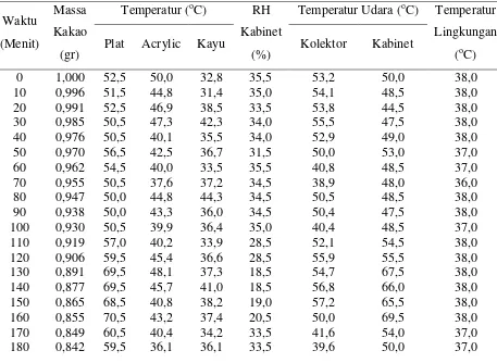 Tabel L1.4 Data Hasil Pengeringan Biji Kakao dengan Perbandingan Massa Kakao : 