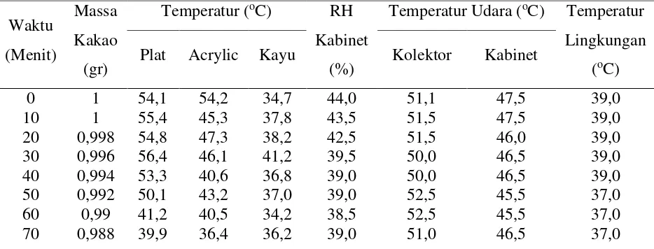 Tabel L1.5 Data Hasil Pengeringan Biji Kakao dengan Perbandingan Massa 
