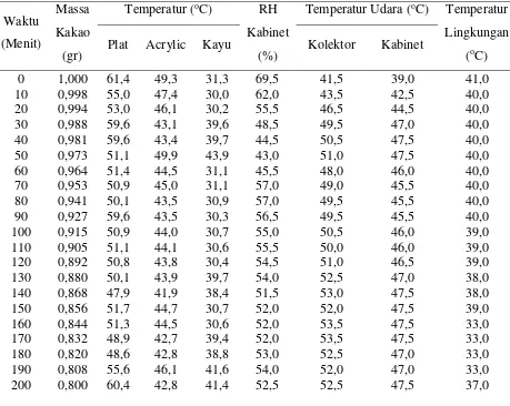 Tabel L1.6 Data Hasil Pengeringan Biji Kakao dengan Perbandingan Massa 