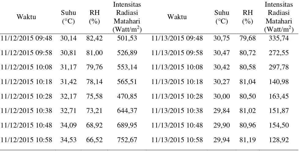 Tabel L1.7 Data Relative Humidity (RH), Suhu Lingkungan, dan Intensitas Radiasi 