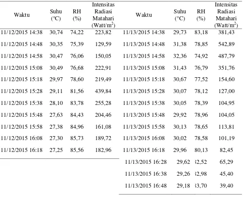 Tabel L1.8 Data Relative Humidity (RH), Suhu Lingkungan, dan Intensitas Radiasi 