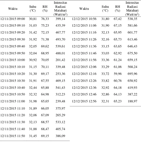 Tabel L1.9 Data Relative Humidity (RH), Suhu Lingkungan, dan Intensitas Radiasi 