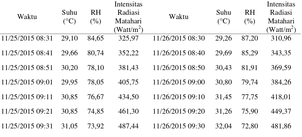 Tabel L1.10 Data Relative Humidity (RH), Suhu Lingkungan, dan Intensitas 