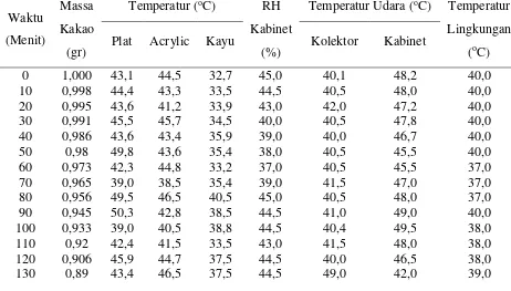 Tabel L1.2 Data Hasil Pengeringan Biji Kakao dengan Perbandingan Massa 