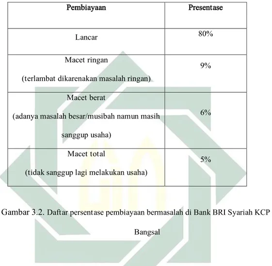 Gambar 3.2.  Daftar persentase pembiayaan bermasalah di Bank BRI Syariah KCP  Bangsal