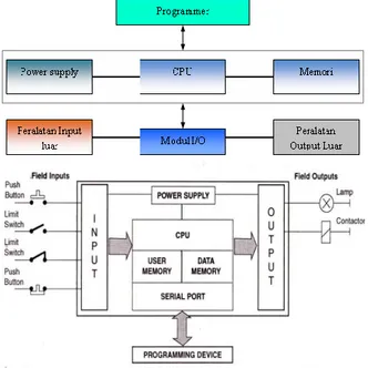 Gambar 1 Fungsi PLC 