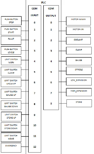 Gambar 19  Diagram Blok Rangkaian Input Output  PLC 