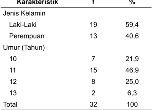 Tabel 1. Karakteristik Responden Berdasarkan Jenis  Kelamin dan Umur pada Anak kelas V di SD Negeri  Pokoh 1 Wedomartani Ngemplak Sleman Yogyakarta