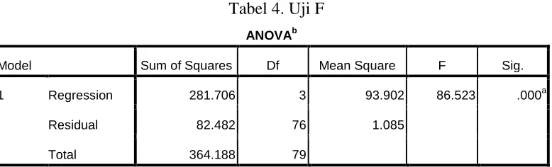 Tabel 5. Koefisien Determinasi 