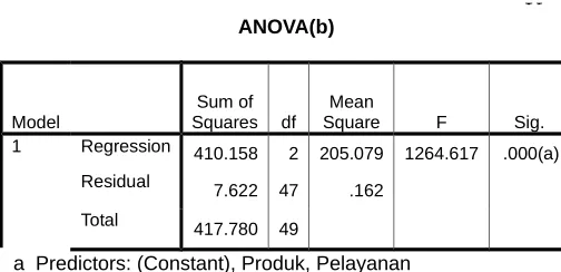 Tabel 1.13Produk (X1), Variabel Pelayanan (X2), dengan