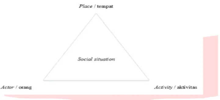 Gambar 2.3 Situasi sosial (Social situation)  Sumber: Sugiyono (2014:390) 