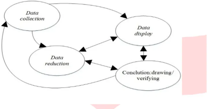 Gambar 2.4: Komponen dalam Analisis Data (Interactive Model)  Sumber: Sugiyono (2014:431) 
