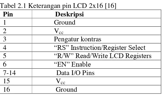 Tabel 2.1 Keterangan pin LCD 2x16 [16] 