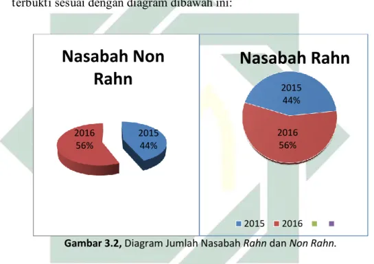 Gambar 3.2, Diagram Jumlah Nasabah Rahn dan Non Rahn.