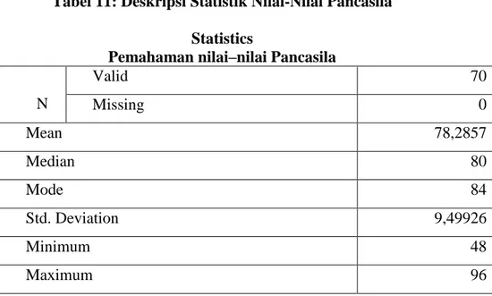 Tabel 11: Deskripsi Statistik Nilai-Nilai Pancasila  Statistics 