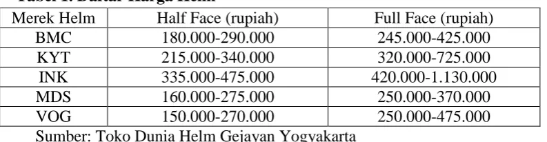 Tabel 1. Daftar Harga Helm Half Face (rupiah) 180.000-290.000 
